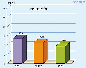 בלתי מועסקים מכוח עבודה בתל אביב-יפו (באחוזים, שנת 2000)
